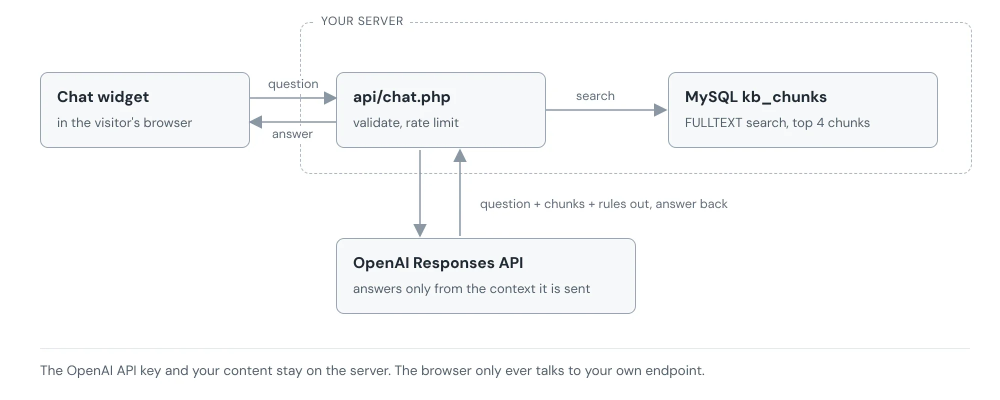 Simple diagram of the chatbot request flow: the chat widget in the browser sends a question to api/chat.php on your server, which searches a MySQL kb_chunks table, sends the question with the matching chunks to the OpenAI Responses API, and returns the answer to the widget